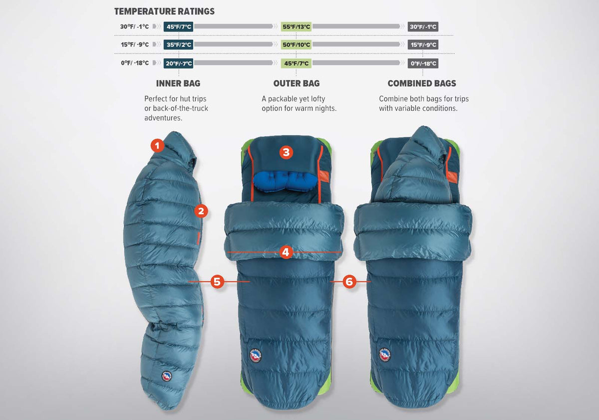 Three sleepling bag options: First is the inner bag, second option just the outer bag. Option three is both down bags zero degrees farenheit.